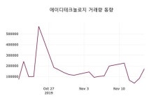 에이디테크놀로지 주가(200710)증권그래프  외 증시동향.... 18일 오늘거래가 14100원