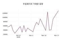 푸디스트(주)무림페이퍼 | 11월 19일 무림페이퍼 정보 0.19% 변화