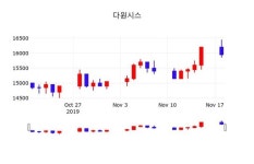 다원시스 주가(068240)증권그래프  및 증권정보와 종목동정 19일 현재 15600원 거래