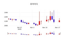 유아이디 주가(069330)및 증권시세  및 주체별 매매동향 19일 오늘 가격 1145원 형성