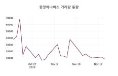 중앙에너비스주가, 11월 20일 오늘거래가 7050원 종목 그래프