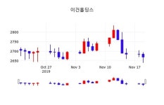11월 20일 이건홀딩스(039020) 증권그래프  및 종목동정과 증시정보 -0.37% 변화