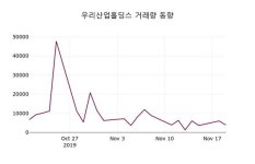 우리산업홀딩스 주가(072470)증권그래프, 20일 현재 3000원 거래