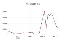 11월 20일 서산 오늘시세 -2.65% 변화해..