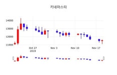 11월 20일 키네마스터 오늘시세 -0.43% 변동해..