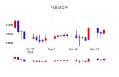 대림산업우 주가증권그래프 21일 오늘거래가 40450원 거래