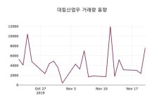 대림산업우 주가증권그래프 21일 오늘거래가 40450원 거래