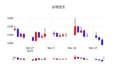 11월 21일 보해양조 증권그래프 -0.48% 변동해..