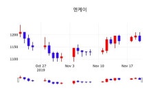 엔케이주가(085310) 11월 21일 현재 1150원, 및 증권시세  외 매매동향...