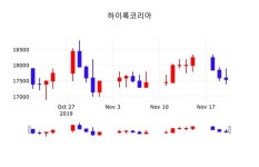 하이록코리아 주가및 증권시세, 21일 오늘 가격 17300원