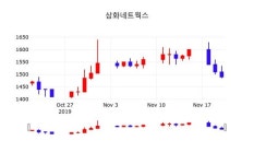 삼화네트웍스 주가(046390)증권그래프  및 주체별 매매동향 21일 현재 1445원 거래