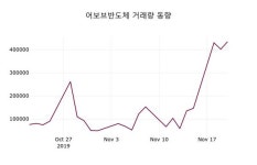11월 21일 어보브반도체(102120) 정보 -1.49% 변동해..