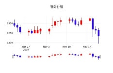 평화산업주가, 11월 22일 현재 1235원 정보 및 종목동정과 증시정보..