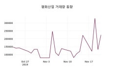 평화산업주가, 11월 22일 현재 1235원 정보 및 종목동정과 증시정보..