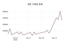 11월 22일 세중 및 증권시세  및 종목동정과 증시정보 1.36%