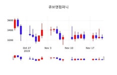 큐브앤컴퍼니 주가증권투자정보 22일 오늘거래가 3190원 거래