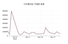 디지털대성 주가증권그래프  및 매매동향, 22일 현재 8360원