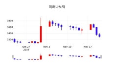 미래나노텍 주가(095500)증권투자정보, 22일 오늘거래가 3270원
