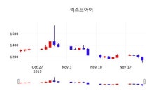 넥스트아이주가 11월 22일 오늘 가격 1140원, 및 증권시세  외 주식시황....
