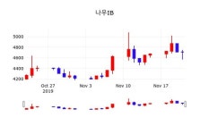 나우IB 주가(293580)증권그래프, 22일 현재 4645원