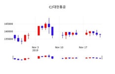 CJ대한통운 주가(000120)증권투자정보 및 증권정보와 종목동정 25일 현재 159000원 거래