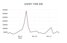 삼일제약 주가(000520)정보 및 종목관련 동향정보 25일 오늘거래가 20200원 형성