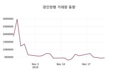 경인양행 주가오늘시세 외 증시동향.... 25일 현재 7820원 거래