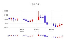 11월 25일 엠에스씨(009780) 증권그래프  외 매매동향... 0.00% 변화