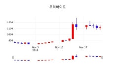 우리바이오 주가(082850)종목 그래프, 25일 오늘거래가 1150원 거래