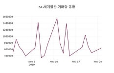 SG세계물산주가, 11월 26일 오늘거래가 905원 증권투자정보 외 주식시황....