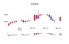 진양화학 주가및 증권시세  외 주식시황.... 26일 오늘 가격 5340원 거래