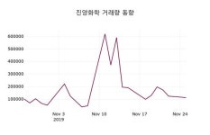 진양화학 주가및 증권시세  외 주식시황.... 26일 오늘 가격 5340원 거래