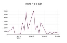모아텍 주가및 증권시세  및 주체별 매매동향 26일 오늘 가격 4595원