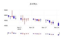 조이맥스 주가정보, 26일 오늘거래가 4290원 거래