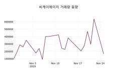 11월 26일 씨케이에이치(900120) 오늘시세 3.24% 변동