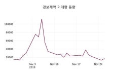 경보제약 주가(214390)증권투자정보 및 주식시황, 27일 오늘거래가 8290원 형성