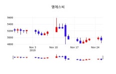 엠에스씨 주가및 증권시세  및 주체별 매매동향 27일 현재 4925원 거래