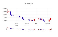 엘비세미콘주가 11월 27일 현재 7400원, 및 증권시세  외 증시동향......