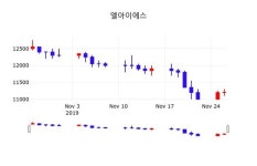 엘아이에스주가(138690), 11월 27일 현재 11200원 증권투자정보 외 주식시황....