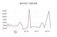 엘아이에스주가(138690), 11월 27일 현재 11200원 증권투자정보 외 주식시황....
