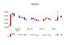 태양금속 주가(004100)정보 5일 오늘거래가 1195원 거래