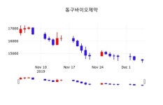 동구바이오제약 주가(006620)증권그래프 5일 오늘 가격 14250원