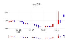 상신전자 주가(263810)오늘시세 외 주식시황.... 5일 현재 3895원 거래