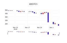 KR모터스주가(000040), 12월 6일 오늘거래가 282원 증권투자정보