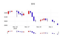 12월 6일 한라(014790) 종목 그래프  및 매매동향 0.51% 변화