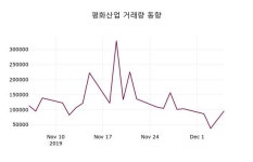 평화산업 주가및 증권시세  및 증권정보와 종목동정, 6일 오늘 가격 1190원 형성