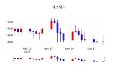 12월 6일 에스와이 정보 외 주식시황.... 0.12% 변동폭 보여..