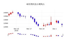 12월 6일 씨티케이코스메틱스 정보 -0.41% 변동해..