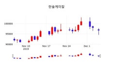 한솔케미칼주가, 12월 6일 오늘 가격 97100원 정보 외 주식시황....