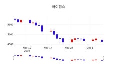 아이원스 주가(114810)증권그래프 6일 오늘거래가 4720원 거래